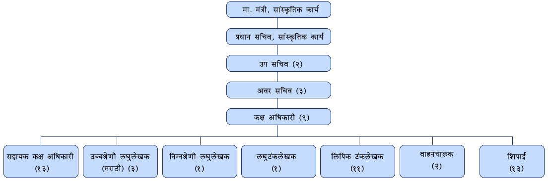 organogram